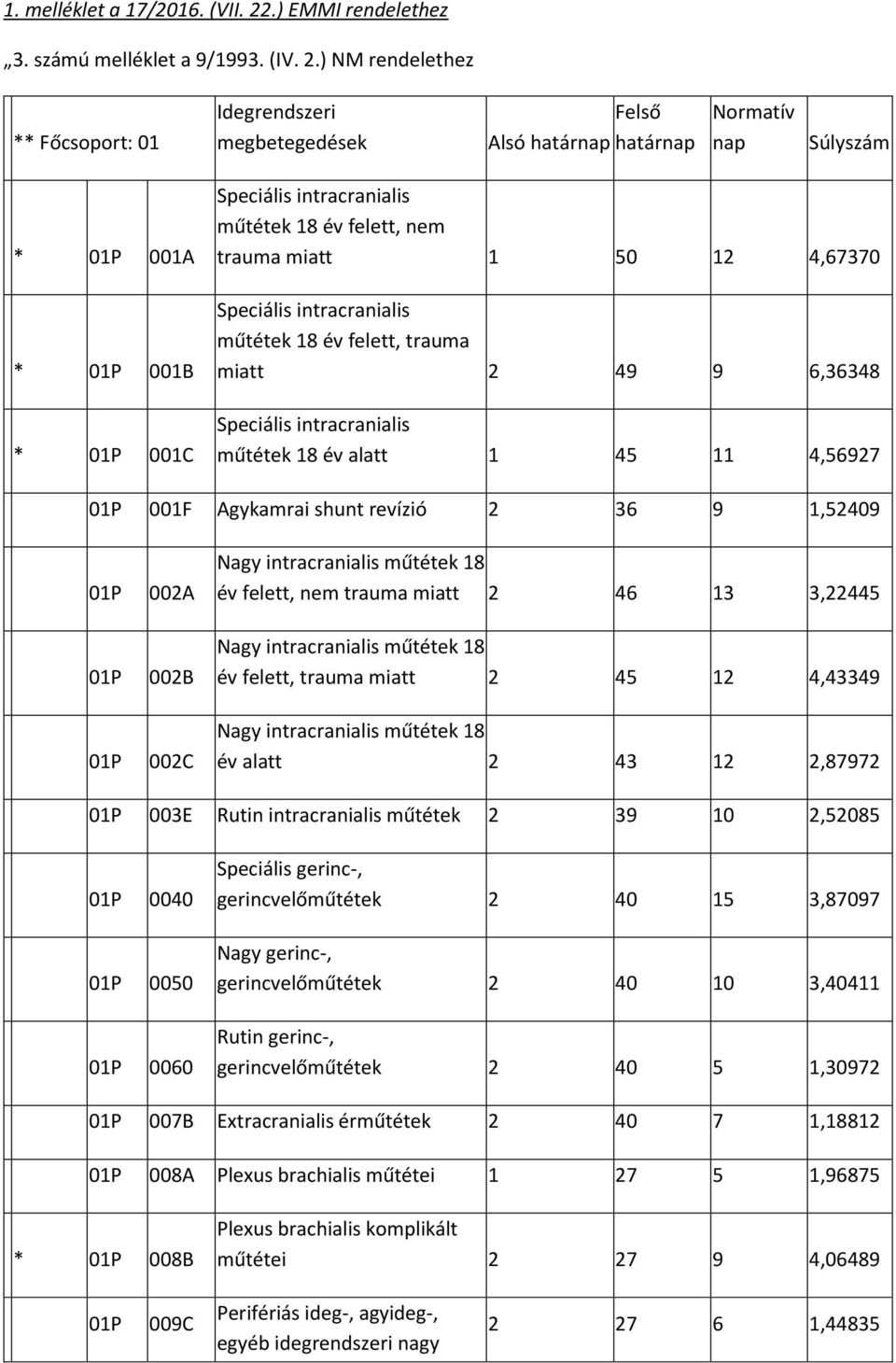 ) NM rendelethez ** Főcsoport: 01 Idegrendszeri megbetegedések Alsó Felső Normatív nap Súlyszám * 01P 001A * 01P 001B * 01P 001C Speciális intracranialis műtétek 18 év felett, nem trauma miatt 1 50