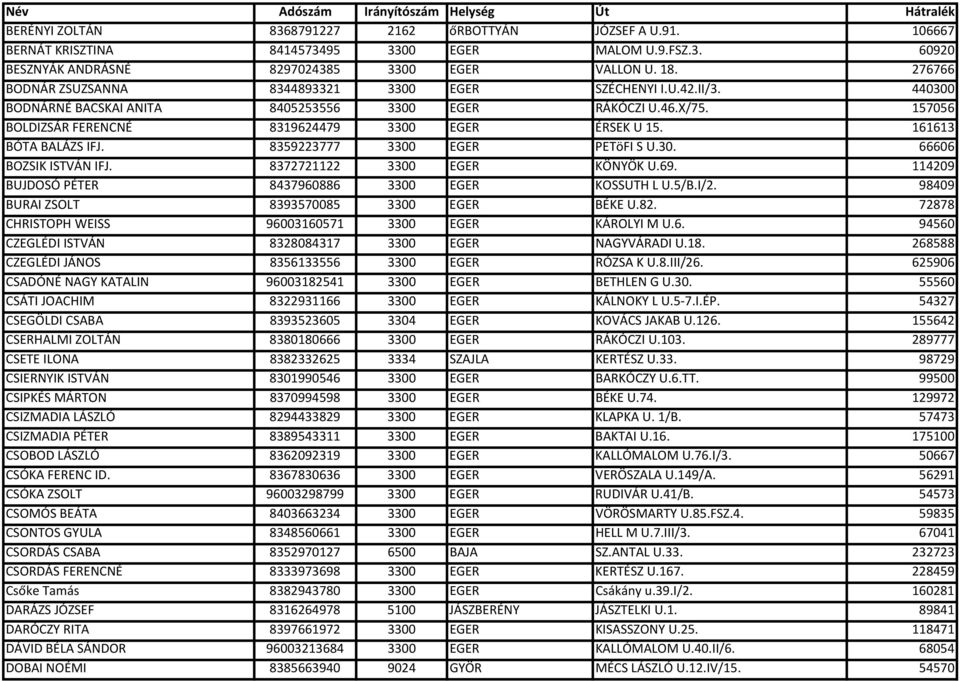161613 BÓTA BALÁZS IFJ. 8359223777 3300 EGER PETöFI S U.30. 66606 BOZSIK ISTVÁN IFJ. 8372721122 3300 EGER KÖNYÖK U.69. 114209 BUJDOSÓ PÉTER 8437960886 3300 EGER KOSSUTH L U.5/B.I/2.