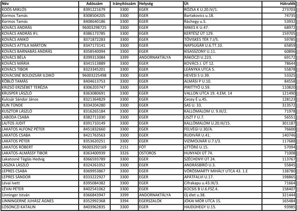 65859 KOVÁCS BARNABÁS ANDRÁS 8358540094 3300 EGER KISASSZONY U.11. 60896 KOVÁCS BÉLA 8399313084 3399 ANDORNAKTÁLYA RÁKÓCZI U.223. 69172 KOVÁCS MÁRIA 8341513889 3300 EGER KOVÁCS J. ÚT 12.