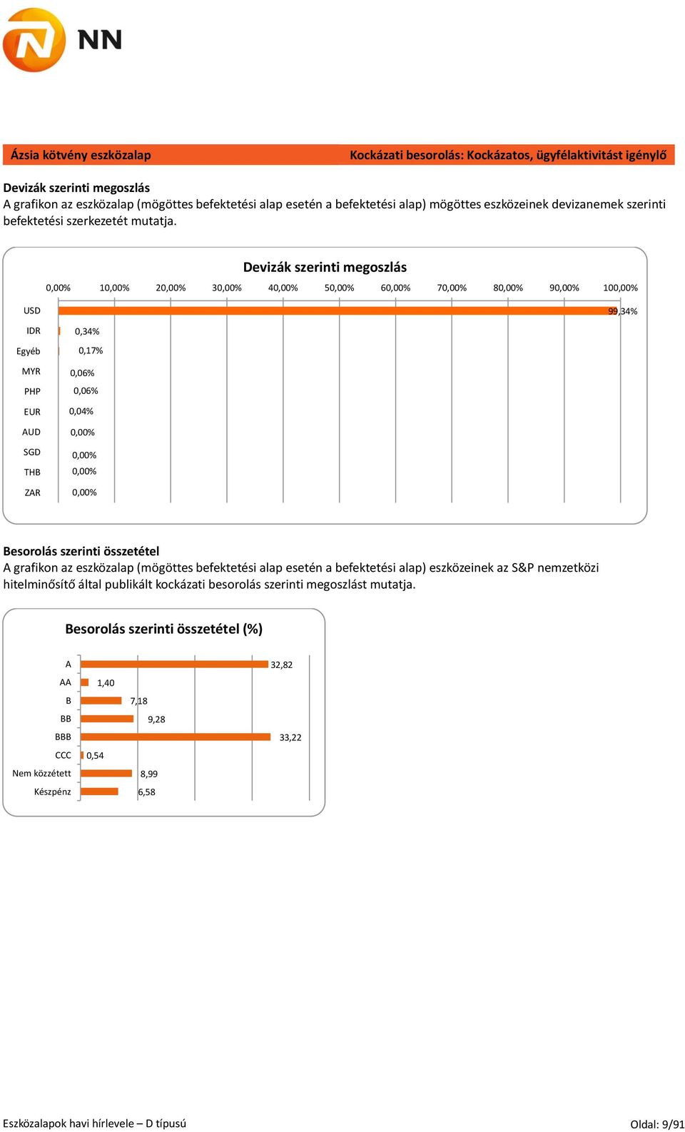 1 2 3 4 5 6 7 8 9 10 USD IDR Egyéb MYR PHP EUR AUD SGD THB ZAR 0,34% 0,17% 0,06% 0,06% 0,04% 99,34% Besorolás szerinti összetétel A grafikon az eszközalap (mögöttes