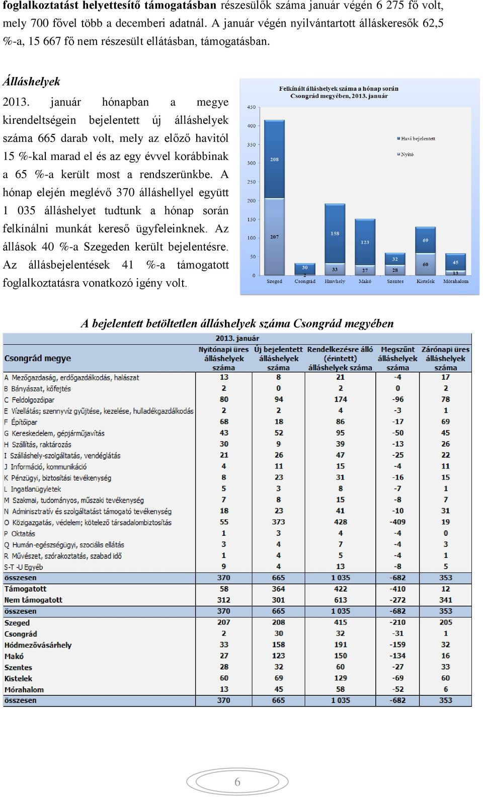 január hónapban a megye kirendeltségein bejelentett új álláshelyek száma 665 darab volt, mely az előző havitól 15 %-kal marad el és az egy évvel korábbinak a 65 %-a került most a