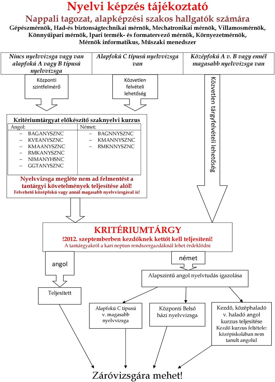 szaknyelvi kurzus Angol: BAGANYSZNC KVEANYSZNC KMAANYSZNC RMKANYSZNC NIMANYHSNC GGTANYSZNC Közvetlen felvételi lehetőség Német: BAGNNYSZNC KMANNYSZNC RMKNNYSZNC Nyelvvizsga megléte nem ad felmentést