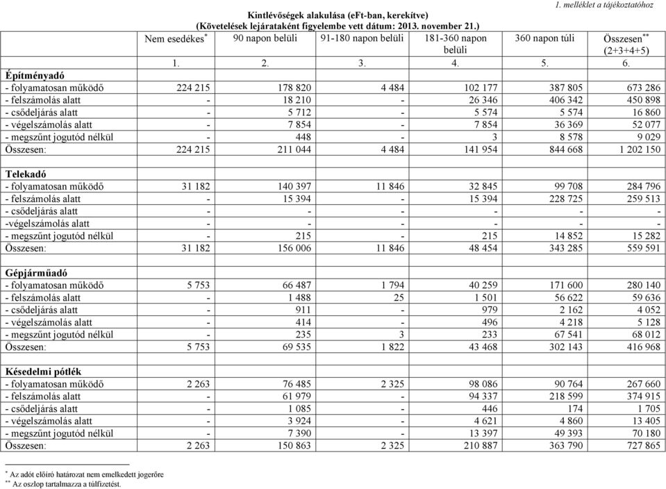 Építményadó - folyamatosan működő 224 215 178 820 4 484 102 177 387 805 673 286 - felszámolás alatt - 18 210-26 346 406 342 450 898 - csődeljárás alatt - 5 712-5 574 5 574 16 860 - végelszámolás