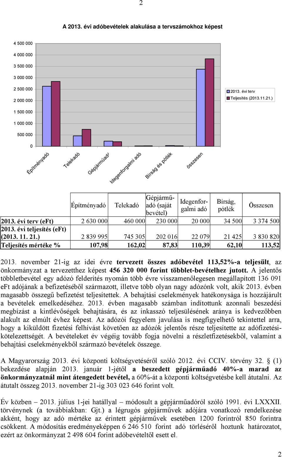 évi teljesítés (eft) (2013. 11. 21.) 2 839 995 745 305 202 016 22 079 21 425 3 830 820 Teljesítés mértéke % 107,98 162,02 87,83 110,39 62,10 113,52 2013.