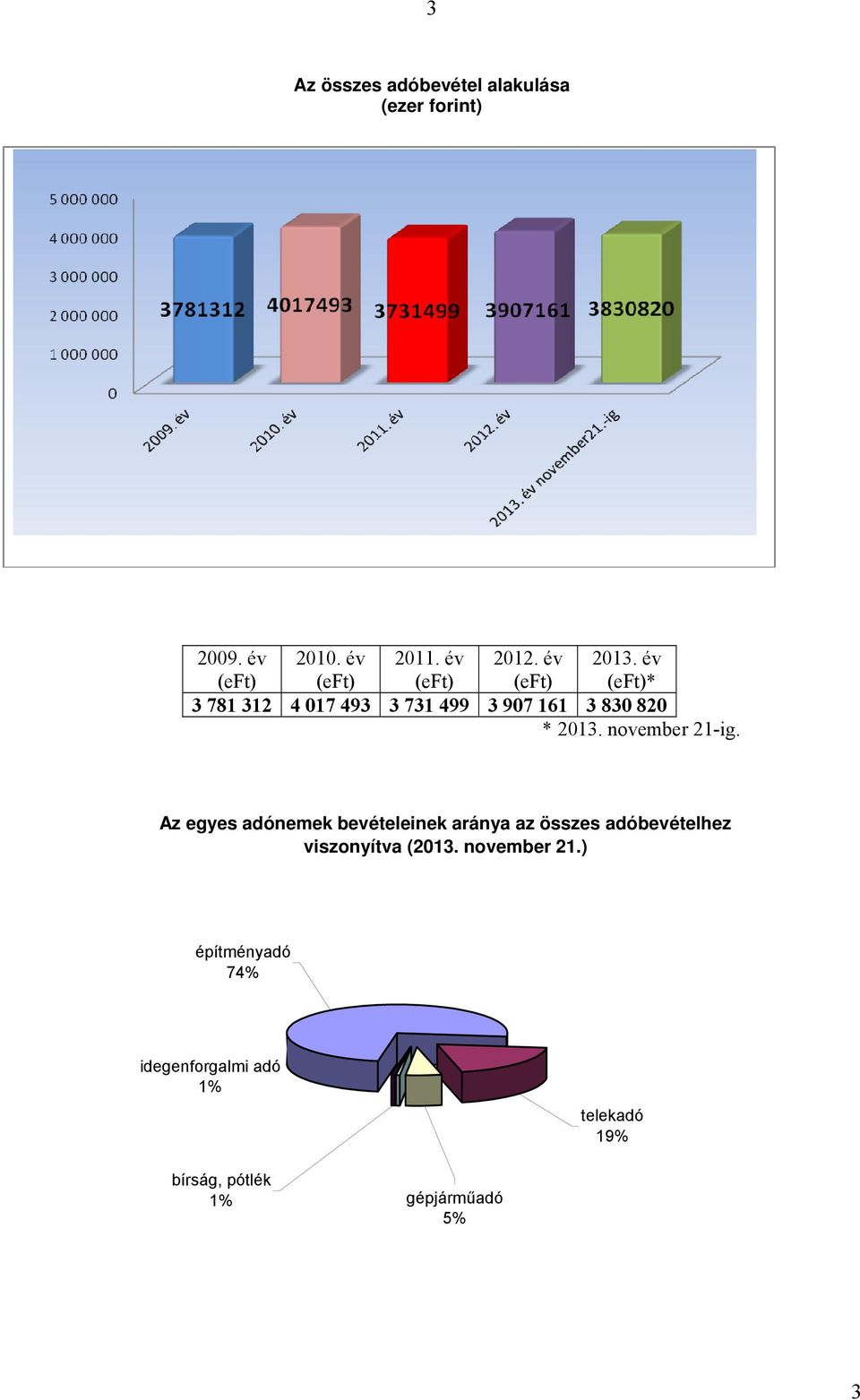 év (eft)* 3 781 312 4 017 493 3 731 499 3 907 161 3 830 820 * 2013. november 21-ig.