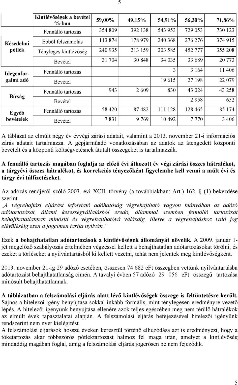 Fennálló tartozás 943 2 609 830 43 024 43 258 Bevétel 2 958 652 Egyéb Fennálló tartozás 58 420 87 482 111 128 128 465 85 174 bevételek Bevétel 7 831 9 769 10 492 7 770 3 406 A táblázat az elmúlt négy