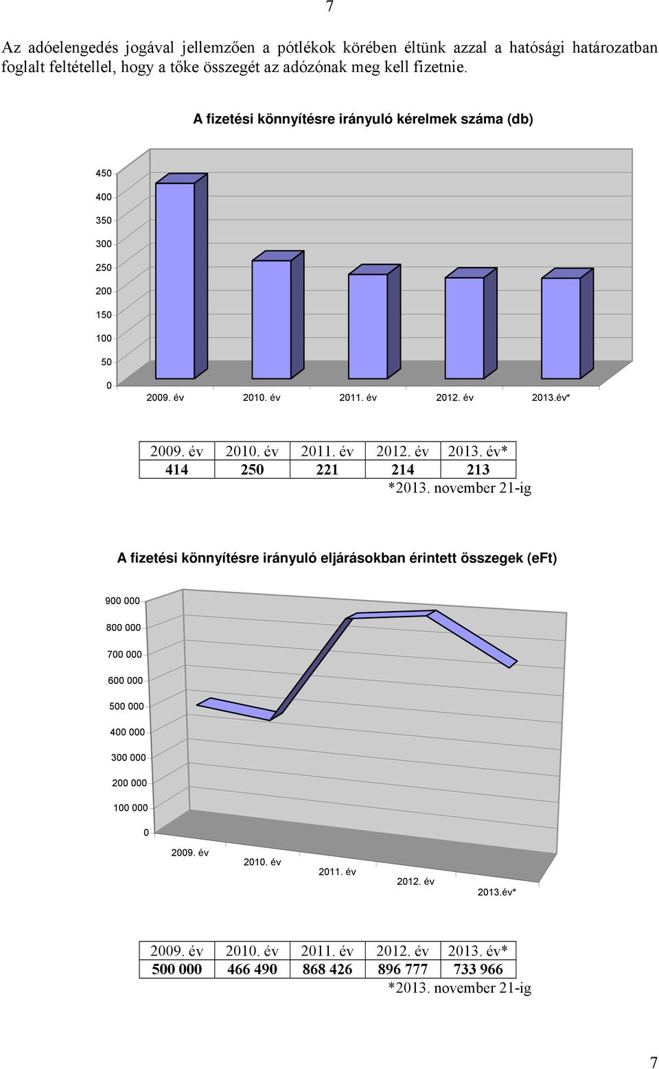 november 21-ig A fizetési könnyítésre irányuló eljárásokban érintett összegek (eft) 900 000 800 000 700 000 600 000 500 000 400 000 300 000 200 000 100 000 0 2009. év 2010.