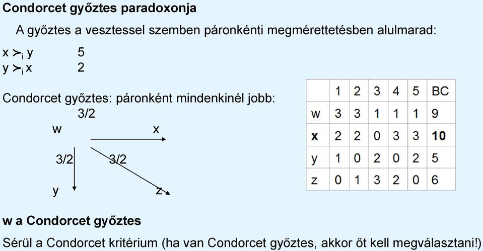 mindenkinél jobb: 3/2 w x 3/2 3/2 y z w a Condorcet győztes Sérül a