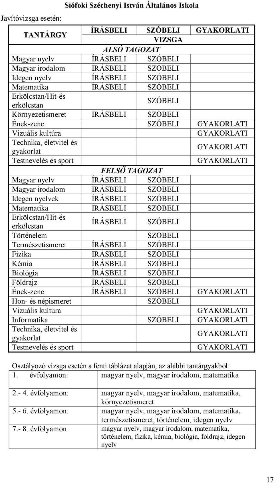 gyakorlat GYAKORLATI Testnevelés és sport GYAKORLATI FELSŐ TAGOZAT Magyar nyelv ÍRÁSBELI SZÓBELI Magyar irodalom ÍRÁSBELI SZÓBELI Idegen nyelvek ÍRÁSBELI SZÓBELI Matematika ÍRÁSBELI SZÓBELI