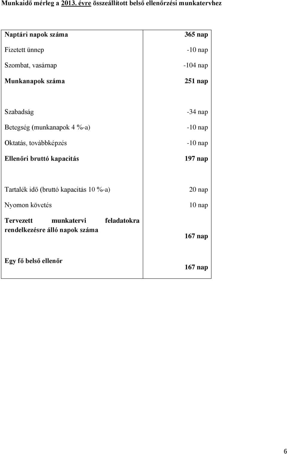 száma 365 nap -10 nap -104 nap 251 nap Szabadság Betegség (munkanapok 4 %-a) Oktatás, továbbképzés Ellenőri bruttó