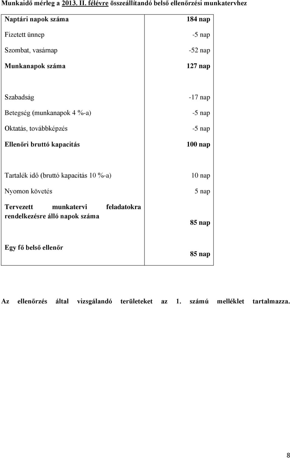 nap -52 nap 127 nap Szabadság Betegség (munkanapok 4 %-a) Oktatás, továbbképzés Ellenőri bruttó kapacitás -17 nap 100 nap Tartalék