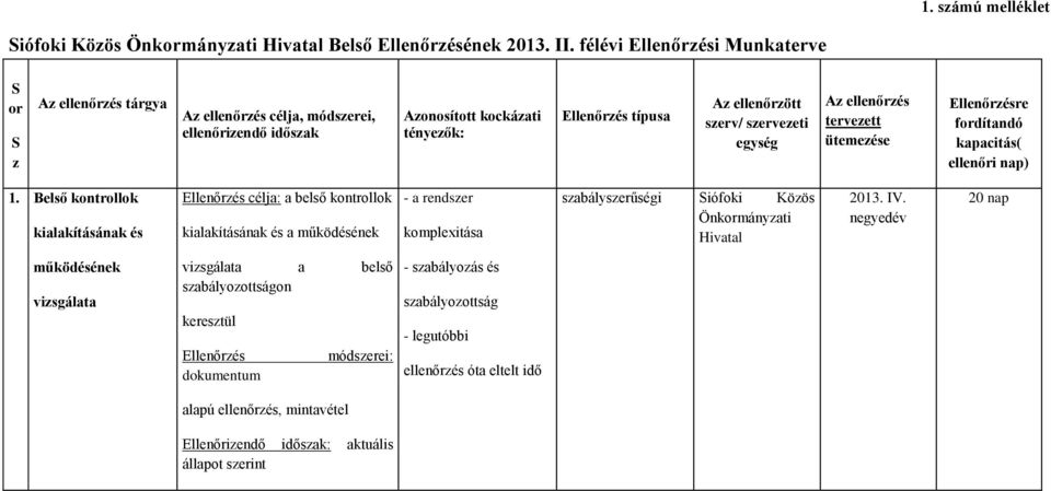 egység Az ellenőrzés tervezett ütemezése Ellenőrzésre fordítandó kapacitás( ellenőri nap) 1.