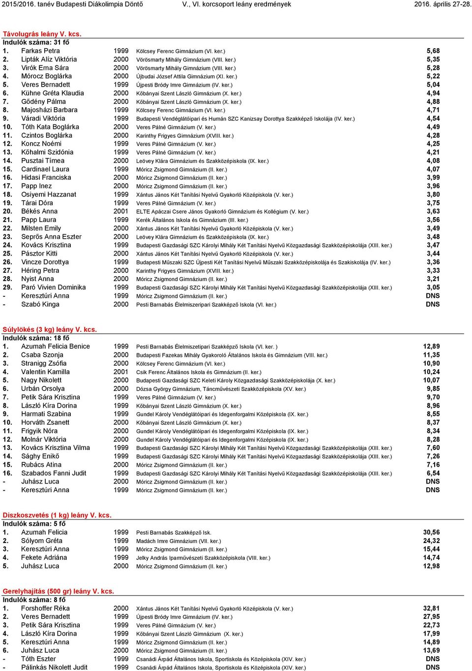 ker.) 5,04 6. Kühne Gréta Klaudia 2000 Kőbányai Szent László Gimnázium (X. ker.) 4,94 7. Gődény Pálma 2000 Kőbányai Szent László Gimnázium (X. ker.) 4,88 8.