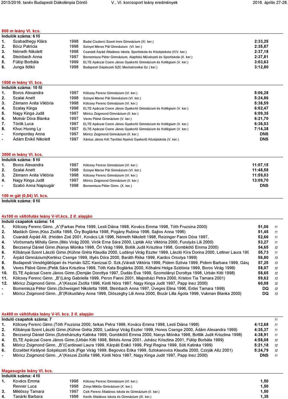 Fülöp Borbála 1999 ELTE Apáczai Csere János Gyakorló Gimnázium és Kollégium (V. ker.) 3:03,63 6. Junga Ildikó 1998 Budapesti Gépészeti SZC Mechatronikai Sz ( ker.) 3:12,80 1500 m leány VI. kcs.