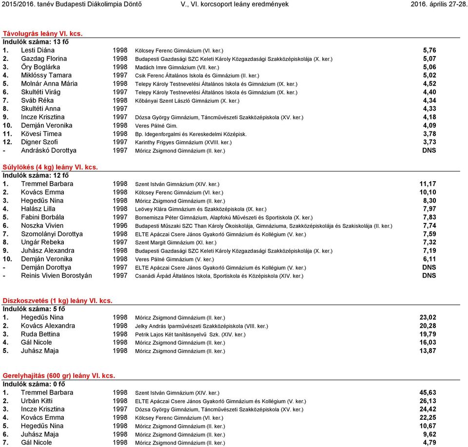 Miklóssy Tamara 1997 Csik Ferenc Általános Iskola és Gimnázium (II. ker.) 5,02 5. Molnár Anna Mária 1998 Telepy Károly Testnevelési Általános Iskola és Gimnázium (IX. ker.) 4,52 6.