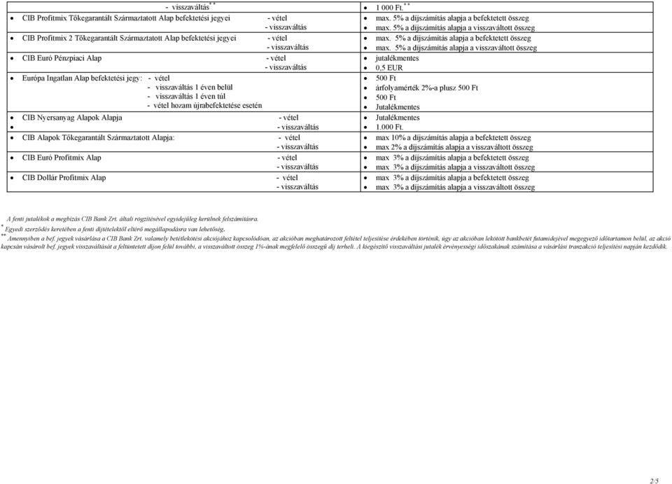 5% a díjszámítás alapja a visszaváltott összeg CIB Euró Pénzpiaci Alap - vétel 0,5 EUR Európa Ingatlan Alap befektetési jegy: - vétel 500 Ft 1 éven belül árfolyamérték 2%-a plusz 500 Ft 1 éven túl