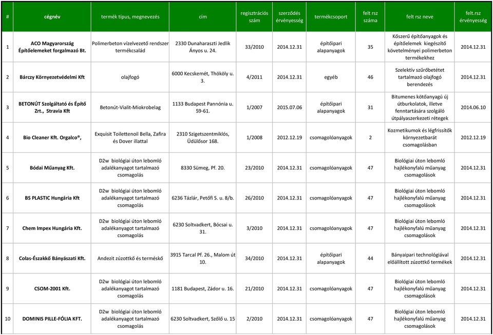 3. 4/2011 egyéb 46 Szelektív szűrőbetétet tartalmazó olajfogó berendezés 3 BETONÚT Szolgáltató és Építő Zrt., Stravia Kft Betonút-Vialit-Miokrobelag 1133 Budapest Pannónia u. 59-61. 1/2007 