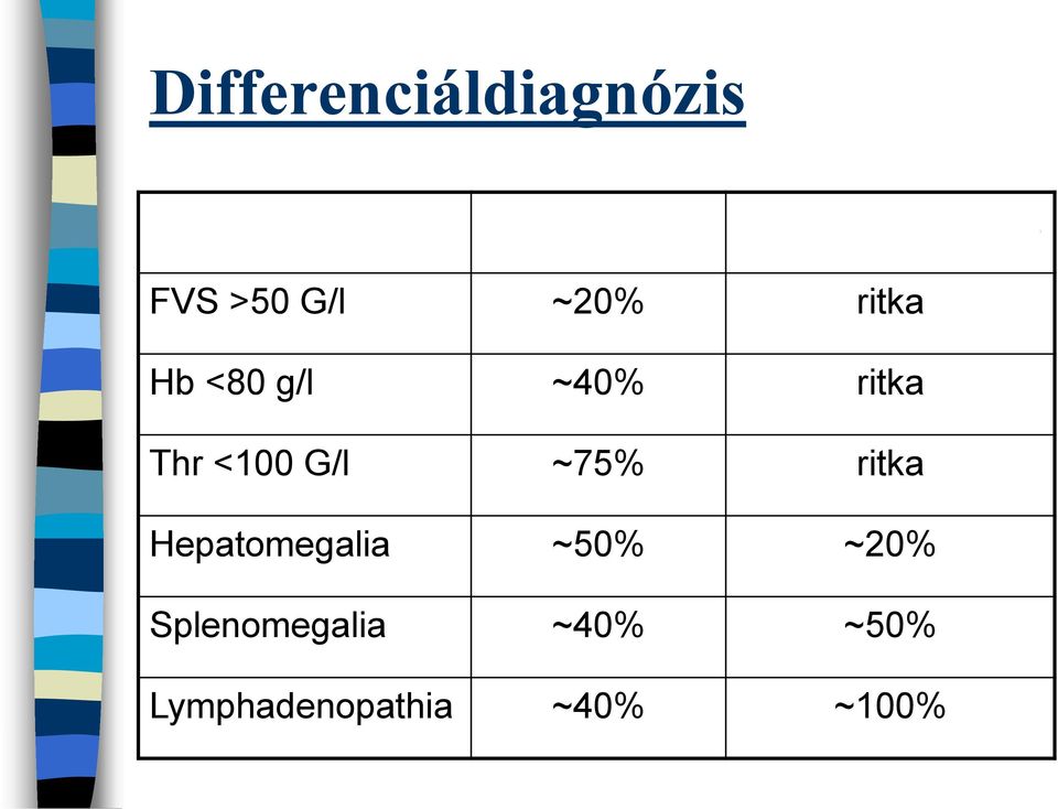 <100 G/l ~75% ritka Hepatomegalia ~50% ~20%