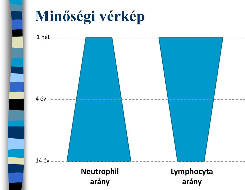 Neutrophil arány