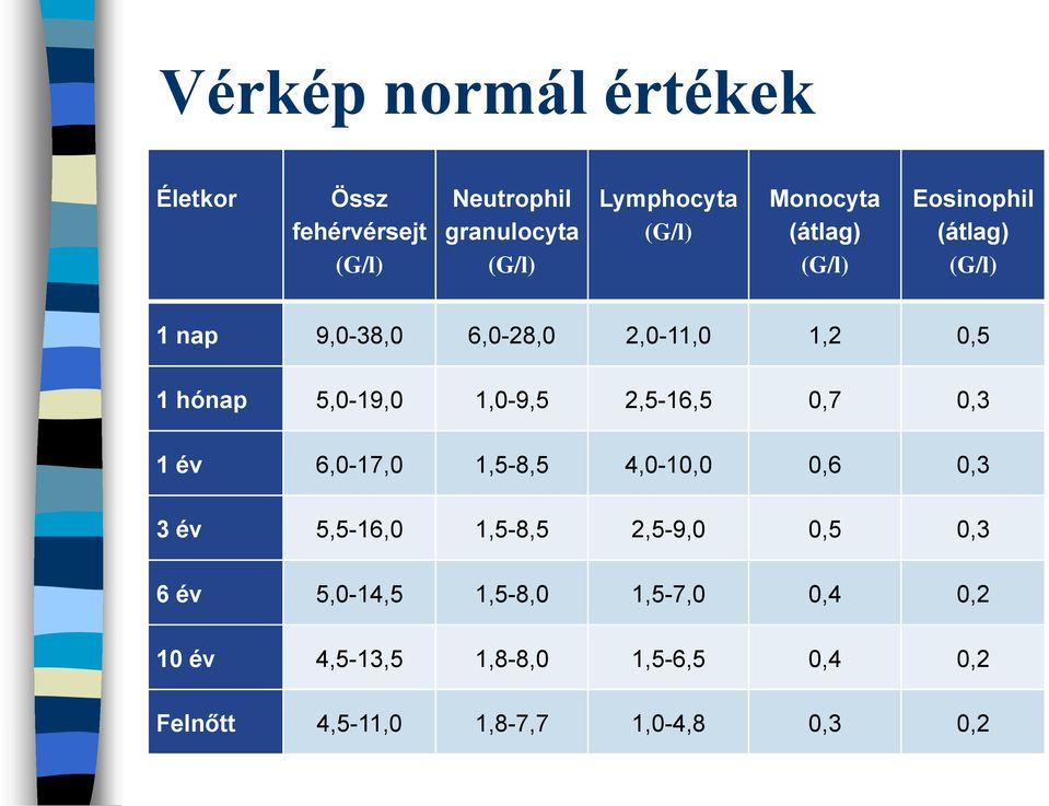 1,0-9,5 2,5-16,5 0,7 0,3 1 év 6,0-17,0 1,5-8,5 4,0-10,0 0,6 0,3 3 év 5,5-16,0 1,5-8,5 2,5-9,0 0,5 0,3 6 év