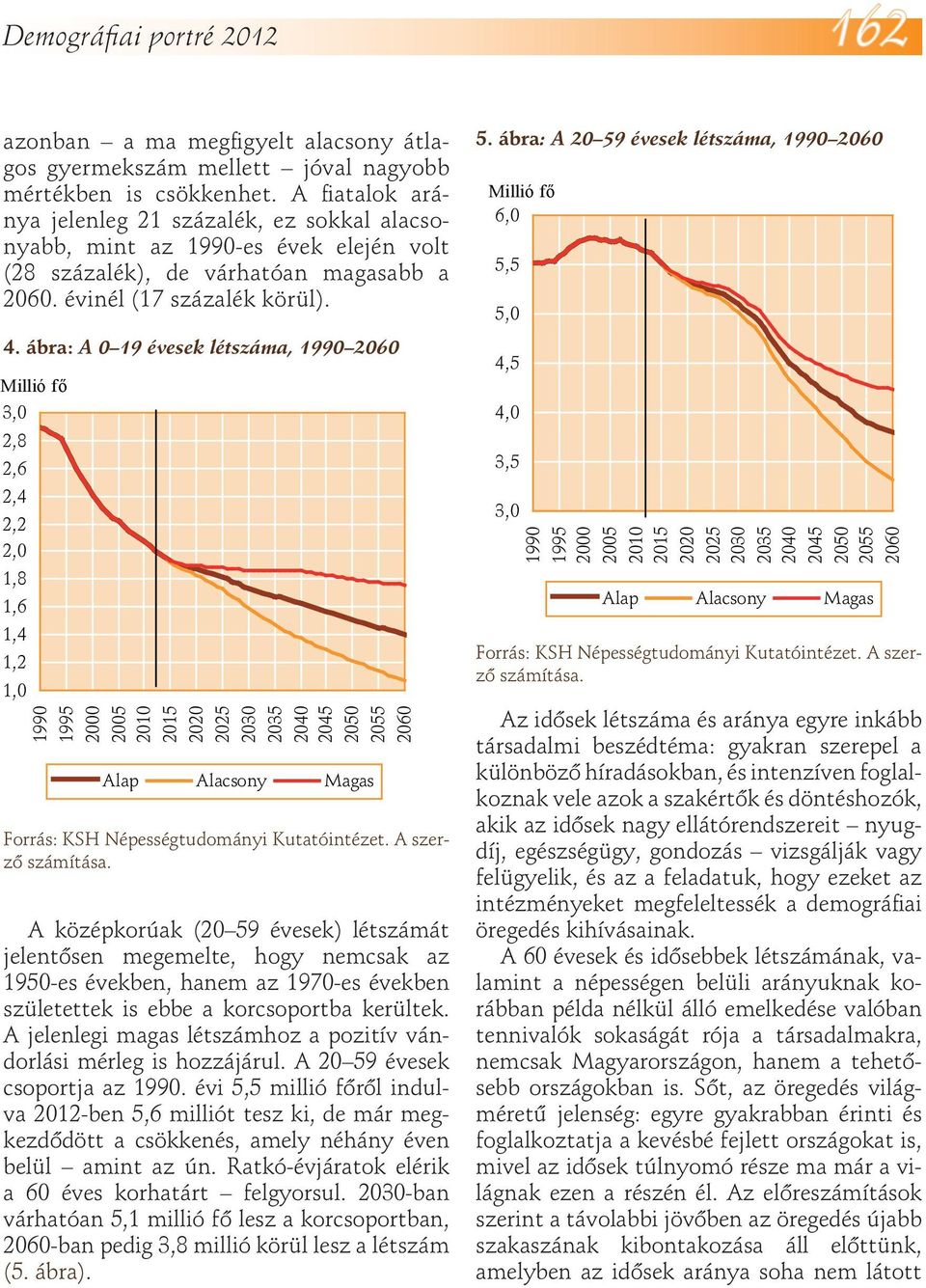 ábra: A 0 19 évesek létszáma, 1990 Millió fő 3,0 2,8 2,6 2,4 2,2 2,0 1,8 1,6 1,4 1,2 1,0 Alap Alacsony Magas Forrás: KSH Népességtudományi Kutatóintézet. A szerző számítása.