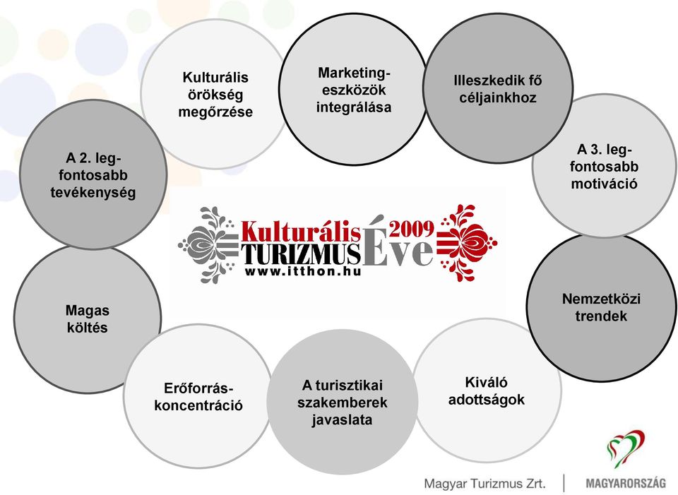 legfontosabb tevékenység A 3.