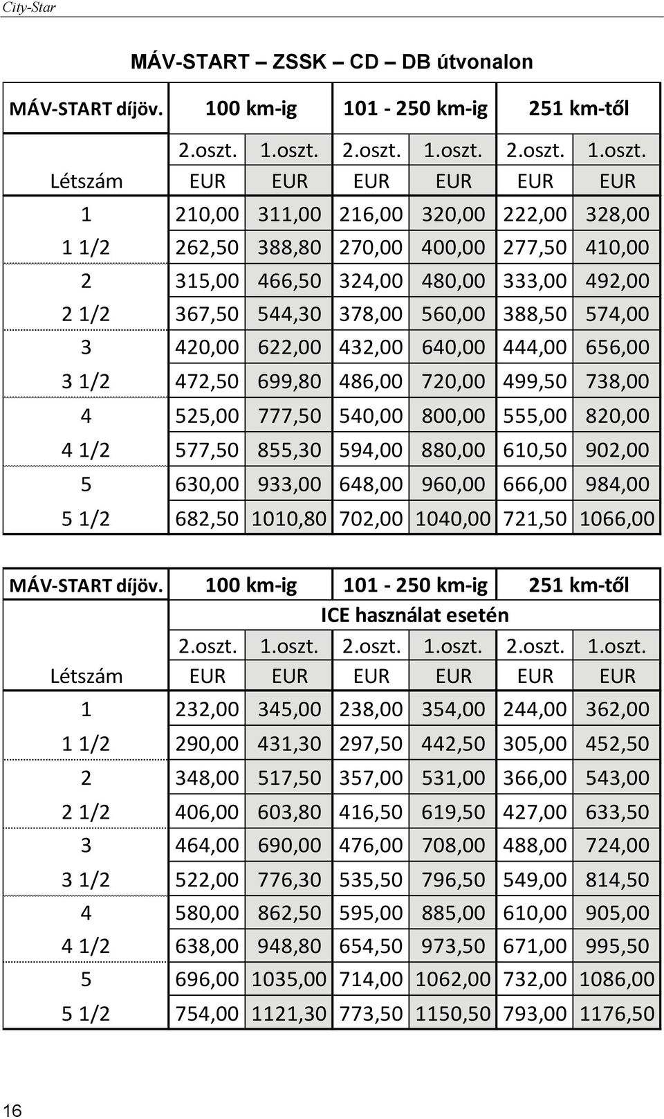 577,50 855,30 594,00 880,00 610,50 902,00 5 630,00 933,00 648,00 960,00 666,00 984,00 5 1/2 682,50 1010,80 702,00 1040,00 721,50 1066,00 100 km ig 101 250 km ig ICE használat esetén 251 km től 1