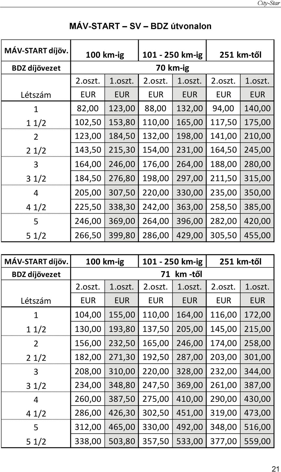 350,00 4 1/2 225,50 338,30 242,00 363,00 258,50 385,00 5 246,00 369,00 264,00 396,00 282,00 420,00 5 1/2 266,50 399,80 286,00 429,00 305,50 455,00 100 km ig 101 250 km ig 251 km től BDZ díjövezet 71