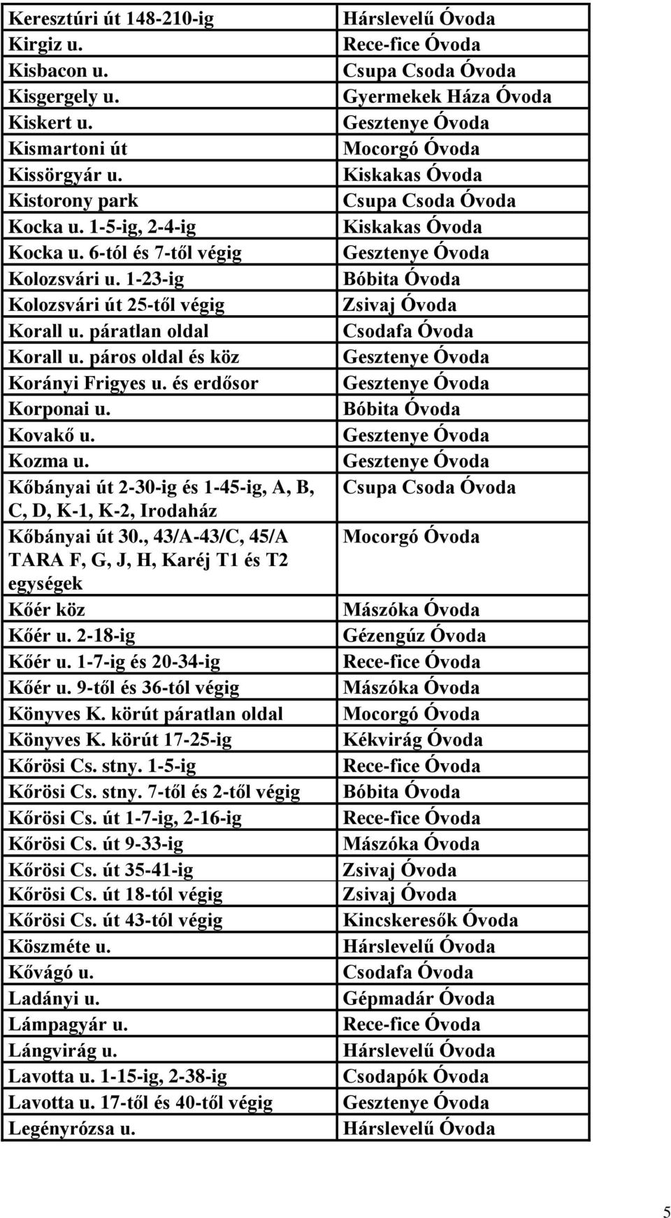 Kőbányai út 2-30-ig és 1-45-ig, A, B, C, D, K-1, K-2, Irodaház Kőbányai út 30., 43/A-43/C, 45/A TARA F, G, J, H, Karéj T1 és T2 egységek Kőér köz Kőér u. 2-18-ig Kőér u. 1-7-ig és 20-34-ig Kőér u.