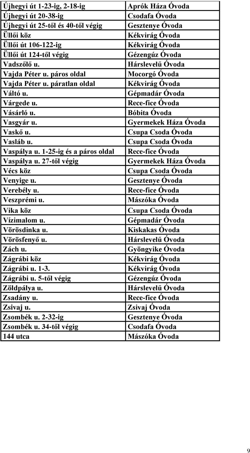 1-25-ig és a páros oldal Vaspálya u. 27-től végig Vécs köz Venyige u. Verebély u. Veszprémi u. Vika köz Vízimalom u. Vörösdinka u.