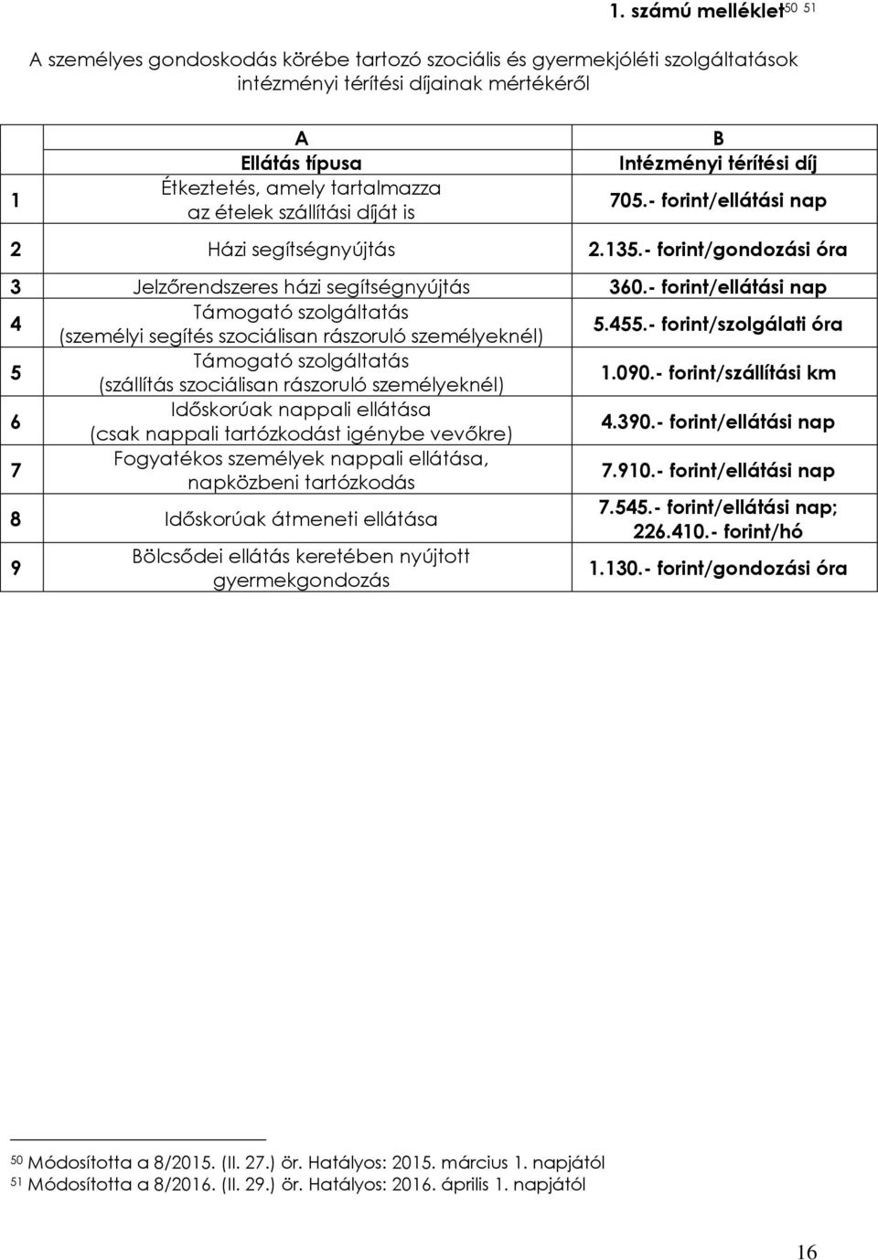 - forint/ellátási nap 4 Támogató szolgáltatás (személyi segítés szociálisan rászoruló személyeknél) 5.455.