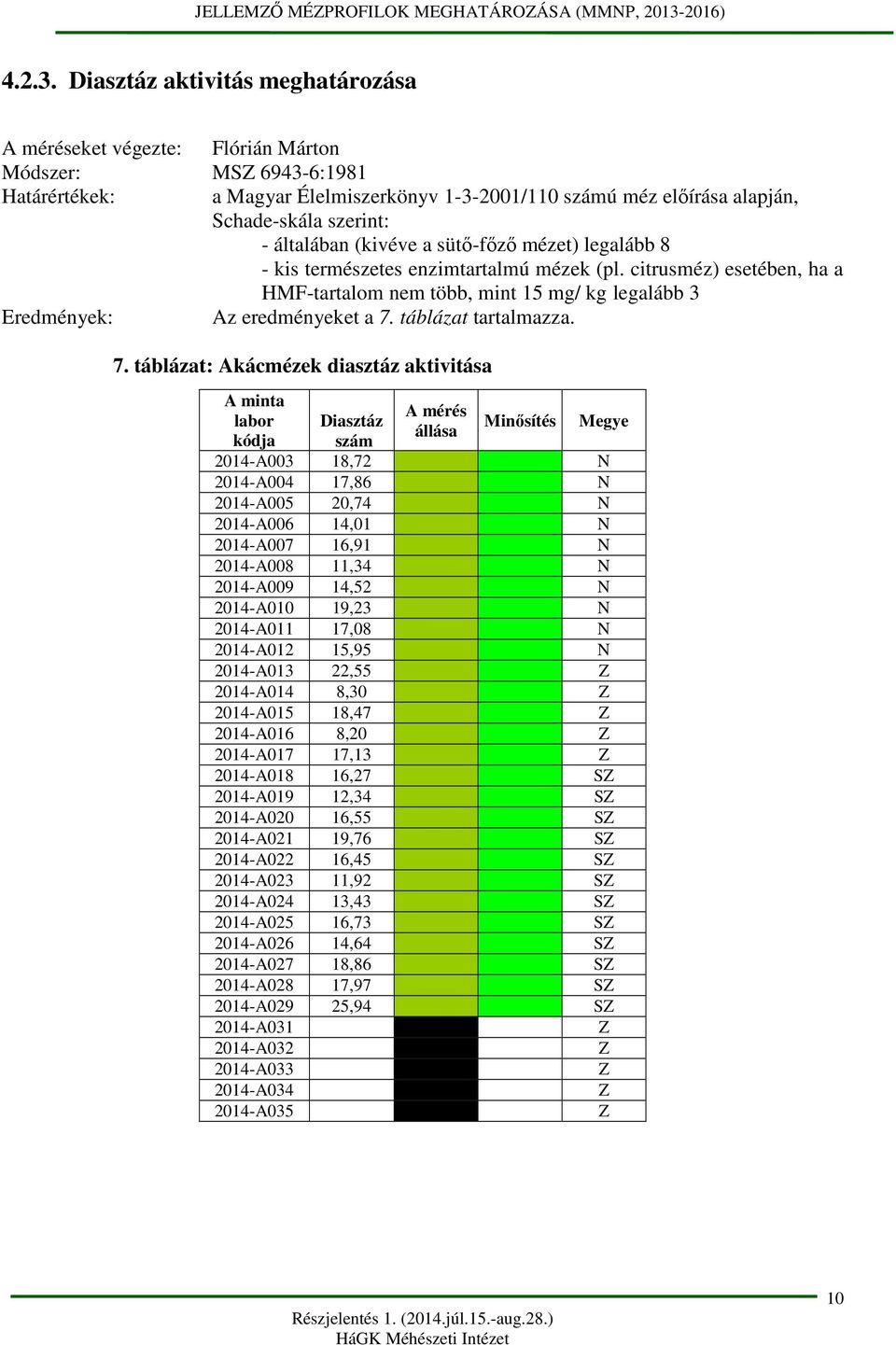 általában (kivéve a sütő-főző mézet) legalább 8 - kis természetes enzimtartalmú mézek (pl. citrusméz) esetében, ha a HMF-tartalom nem több, mint 15 mg/ kg legalább 3 Eredmények: Az eredményeket a 7.