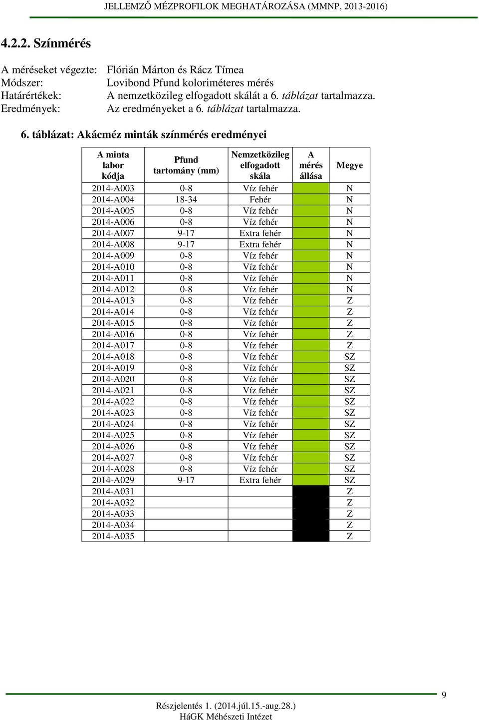 táblázat tartalmazza. 6.