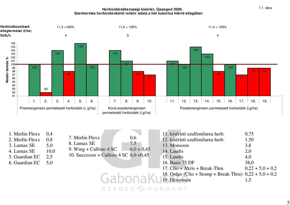 Preemergensen permetezett herbicidek (l, g/ha) Korai posztemergensen permetezett herbicidek (l,g/ha) Posztemergensen permetezett herbicidek (l,g/ha) 1. Merlin Flexx 0, 2. Merlin Flexx 0,8 3.