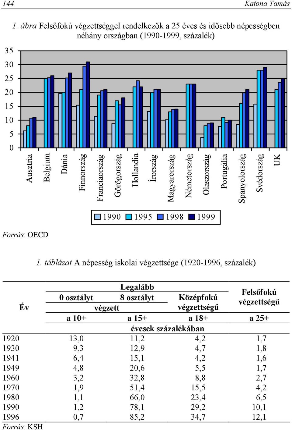 Hollandia Írország Magyarország Németország Olaszország 1990 1995 1998 1999 Portugália Spanyolország Svédország UK 1.