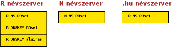 Eljárásrend DNSSEC-cel védett domain módosításakor DNSSEC megszüntetés, 2. fázis Az új regisztrátor módosítja a domain-t úgy, hogy az NS RRset a régi marad A delegálás DNSSEC nélküli.