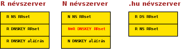 Eljárásrend DNSSEC-cel védett domain módosításakor DNS szolgáltató váltás folyamatos DNSSEC működéssel, 2.
