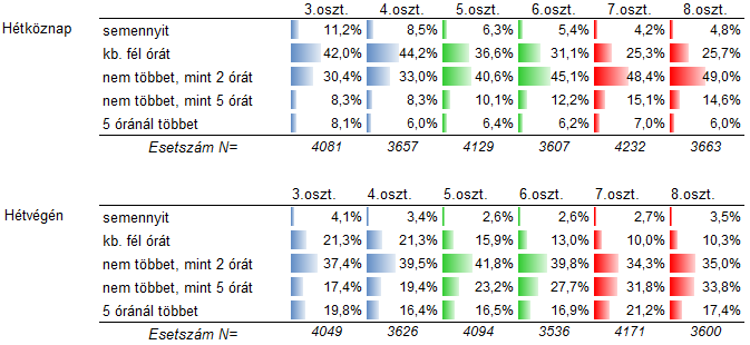 14. táblázat: Tudomásod szerint, az alkoholfogyasztás hogyan hat az emberre? (Több válasz is lehetséges.) 3.oszt 4.oszt 5.oszt 6.oszt 7.oszt 8.