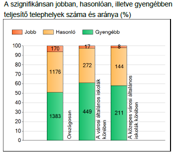 19.ábra: A jobban, hasonlóan és gyengébben teljesítő telephelyek aránya A 19.