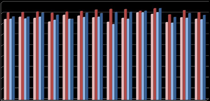 1800 1600 1400 1200 1000 800 600 Mat 6. évf. Mat 8. évf. Szöv 6. évf. Szöv 8.