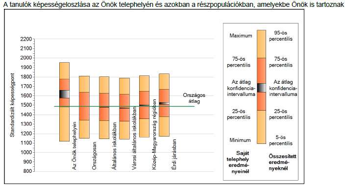 ábra eredményei is azt mutatják, osztályaink összetétele jobb, mint az országos átlag: szövegértésből sincs 1. szint alatt teljesítő tanulónk, 18, 2 %-kal kevesebb az 1.