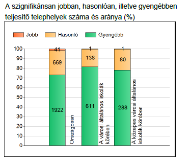12.ábra: A jobban, hasonlóan és gyengébben teljesítő telephelyek aránya A 12.