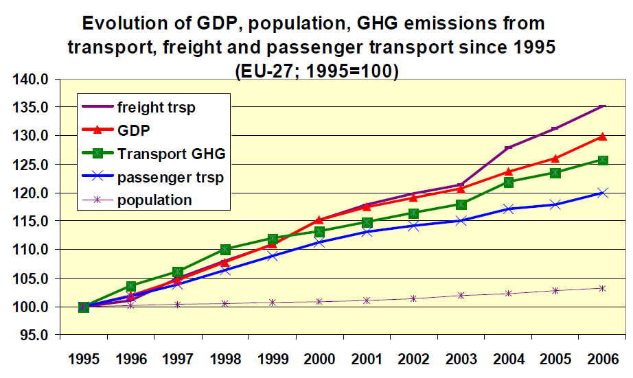 + GDP 7%-a 2. A 2001. Európai Közlekedéspolitika + Foglalkoztatottak 5%-a, + piacnyitás árcsökkentı hatása, + TEN-T kiépítése > Kohéziós Alap, + szem. száll.