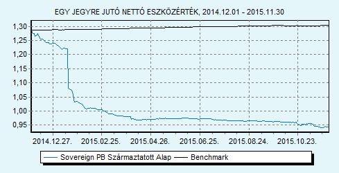 Sovereign PB Származtatott Alap 100% ZMAX index HU0000707732 Indulás: 2009.03.25.