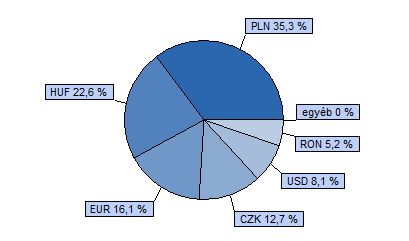 Dialóg Konvergencia Részvény Alap Tanácsadó Kft. 40% CETOP 20 index + 40% MSCI EMEA index + 20% RMAX index HU0000706528 Indulás: 2008.03.19.