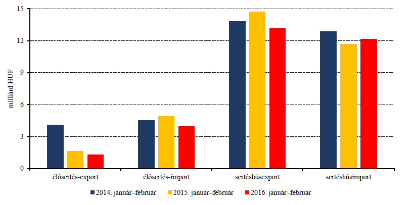 A globális húsexport változása 2005-2014 USDA, 20.