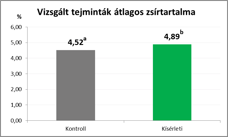 a,b: Az eltérő betűvel jelölt értékek szignifikánsan különböznek egymástól (P<0,01) A tej zsírtartalmát tekintve a kísérleti bendőstabil glükóz etetése mellett szignifikáns (P<0,01), +0,37%-os