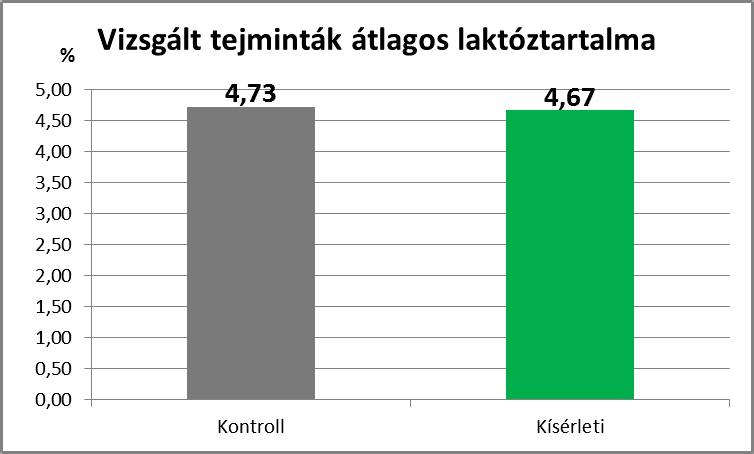 A tejminták fehérjetartalmát vizsgálva szignifikáns eltérést nem tapasztaltunk a két csoport között.