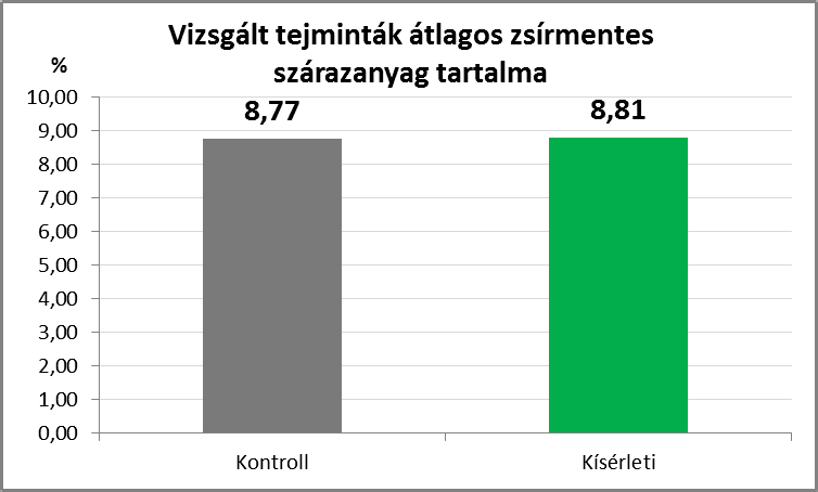A 20-20 laktációs pár egyedeinek tejmintáit vizsgálva szignifikáns emelkedést tapasztaltunk a minták átlagos szárazanyag tartalmát tekintve (P<0,01). A 7.