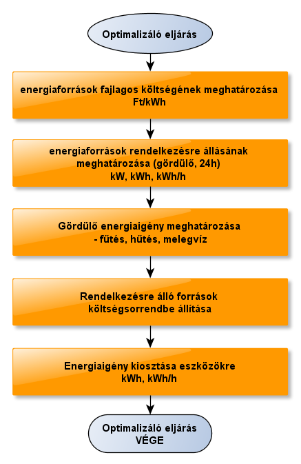 a begyűjtött információk feldolgozása fentiek alapján szükséges beavatkozások elvégzése Fenti alapmodulok közül részletezésre érdemes a begyűjtött információk feldolgozása megnevezésű modul.